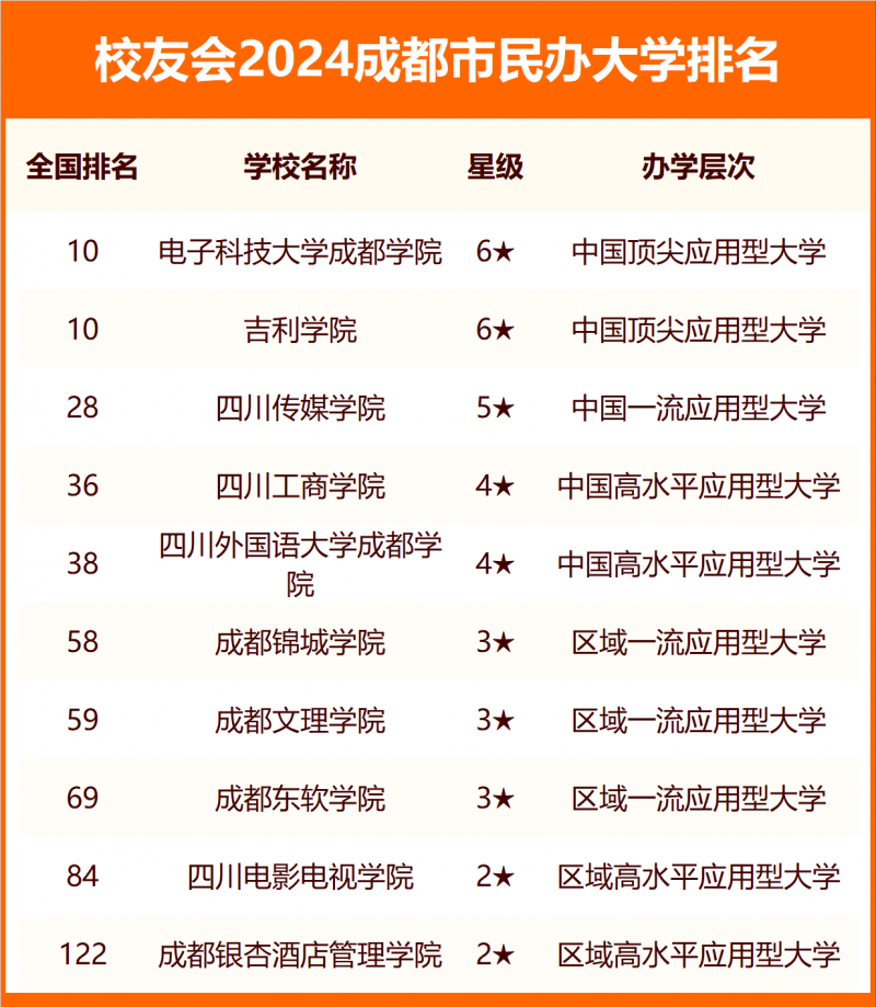 2024成都市大学排名
