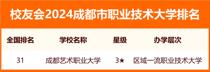 2024成都市大学排名