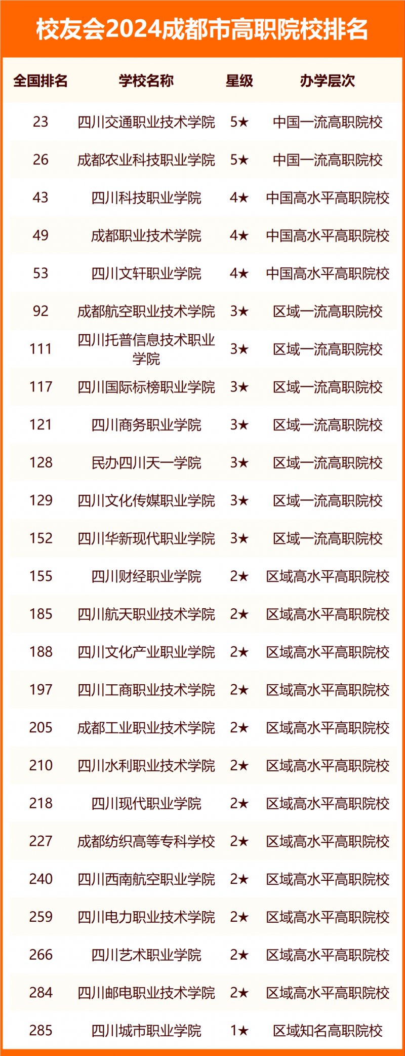 2024成都市大学排名
