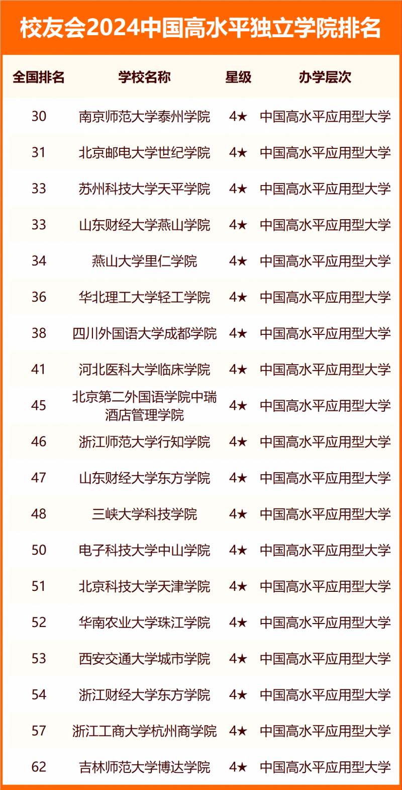 2024中国独立学院分级与分层排名