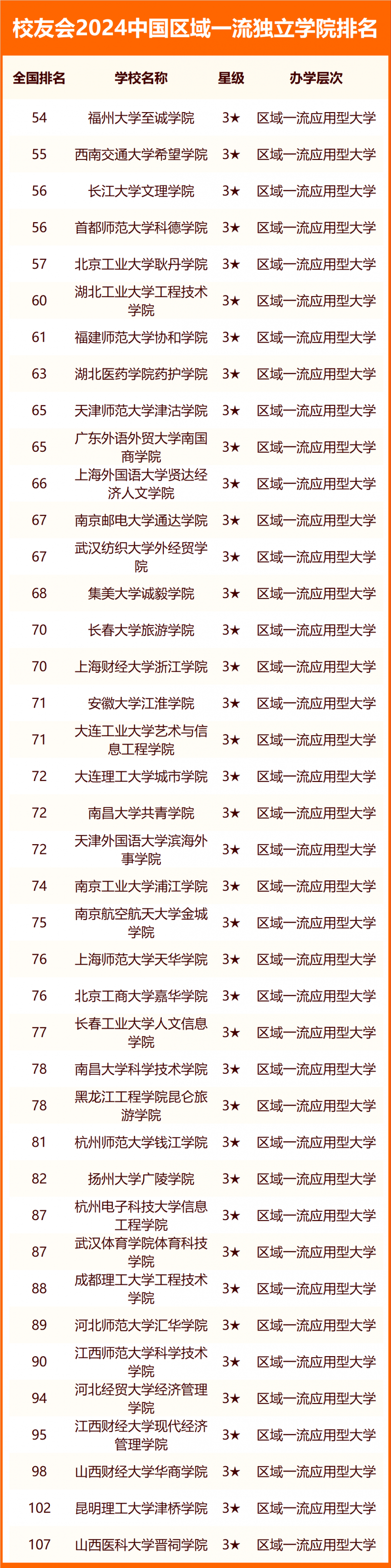 2024中国独立学院分级与分层排名