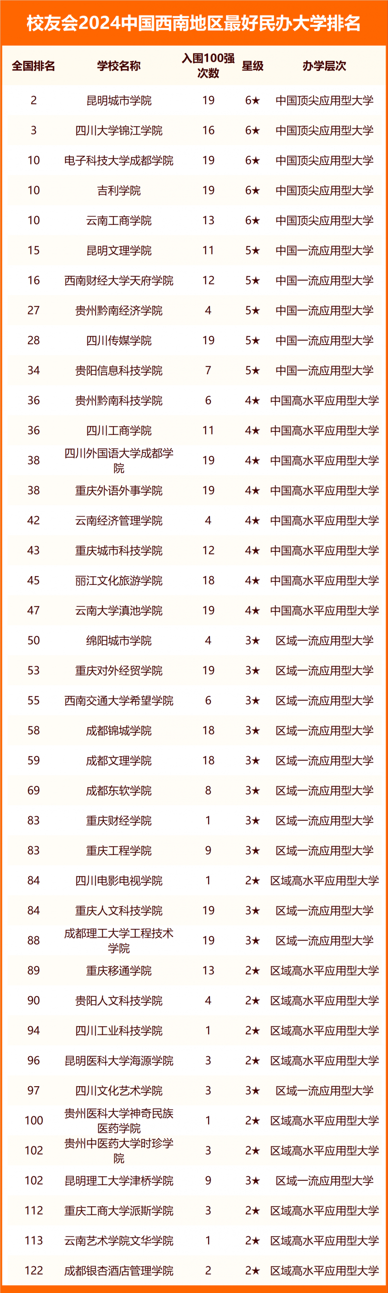 2024中国西南地区最好大学排名