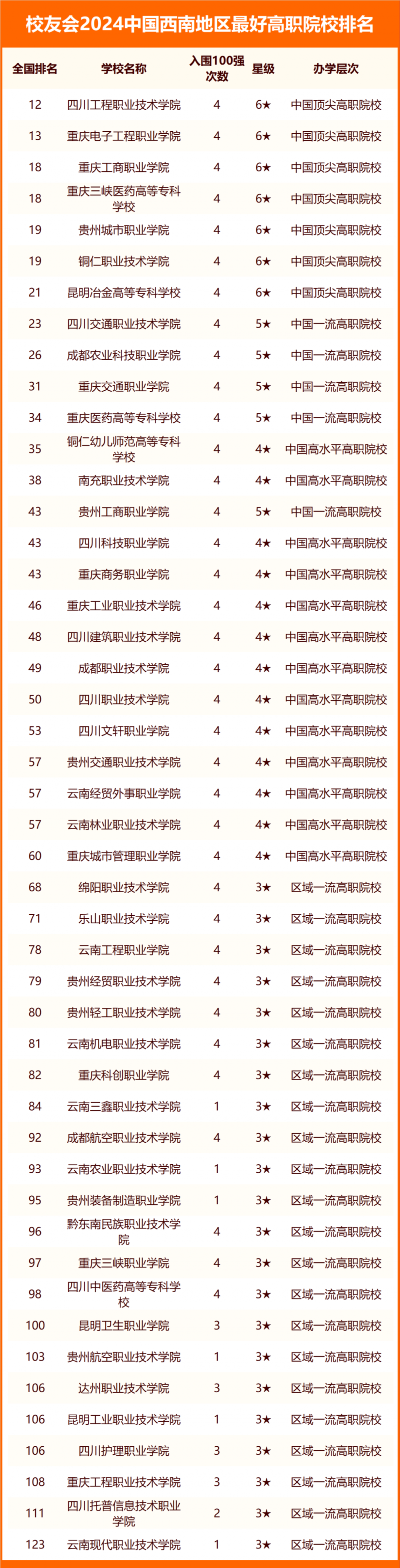 2024中国西南地区最好大学排名
