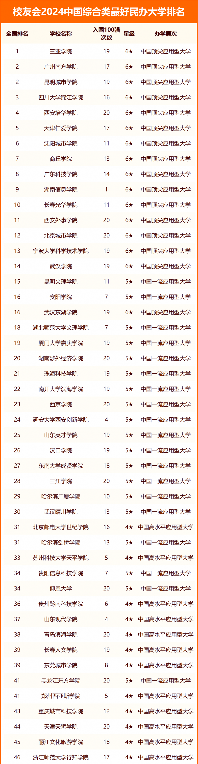 2024中国综合类最好大学排名