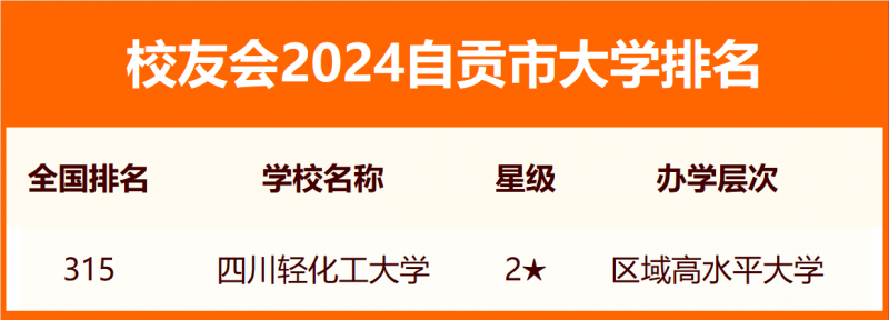 2024自贡市大学排名