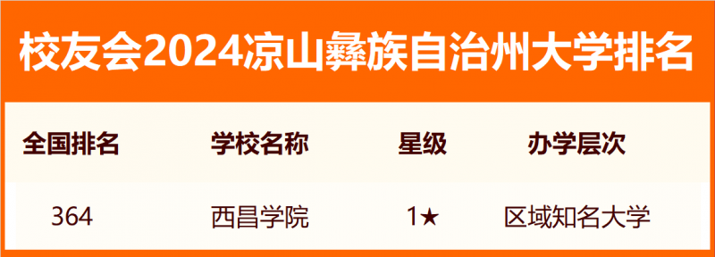 2024凉山彝族自治州大学排名