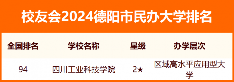 2024德阳市大学排名