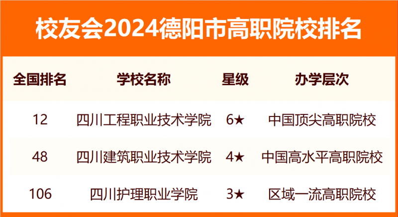 2024德阳市大学排名
