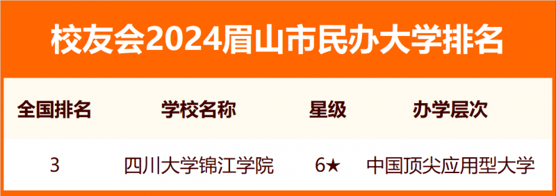 2024眉山市大学排名