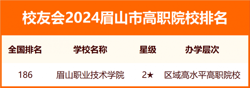 2024眉山市大学排名