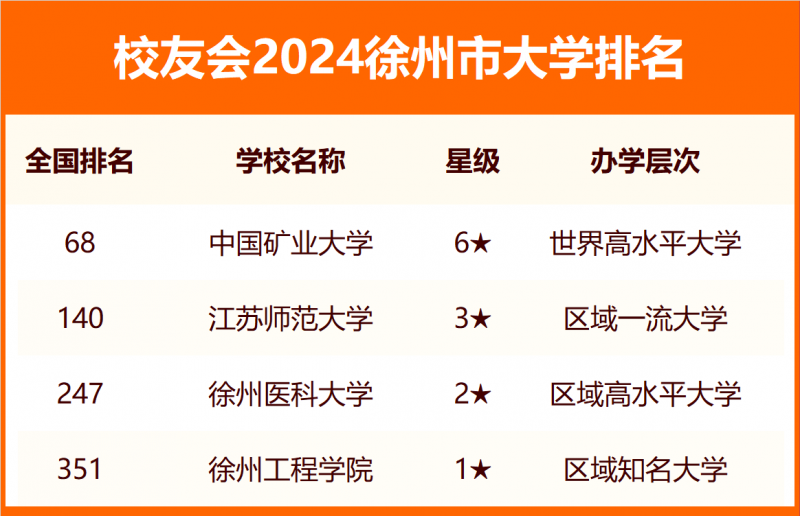 2024徐州市大学排名