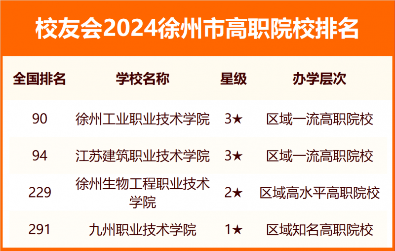 2024徐州市大学排名