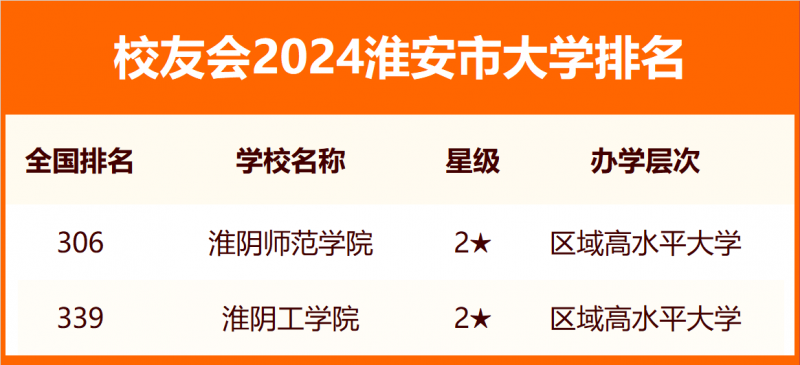 2024淮安市大学排名