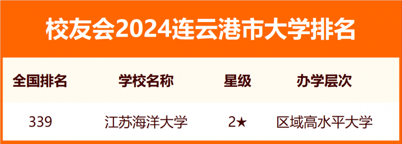 2024连云港市大学排名