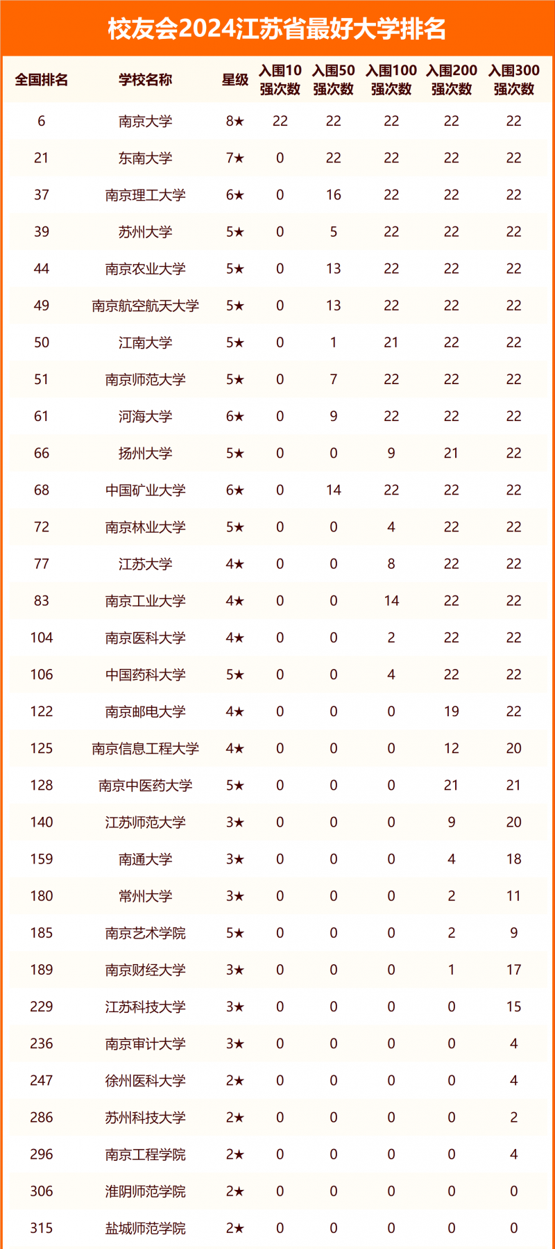 2024江苏省最好大学排名