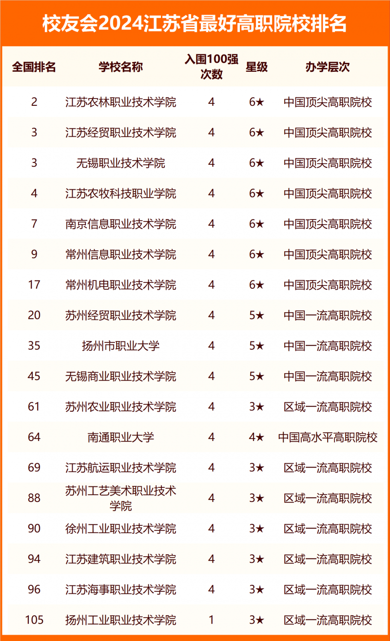 2024江苏省最好大学排名