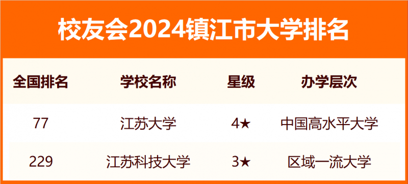 2024镇江市大学排名