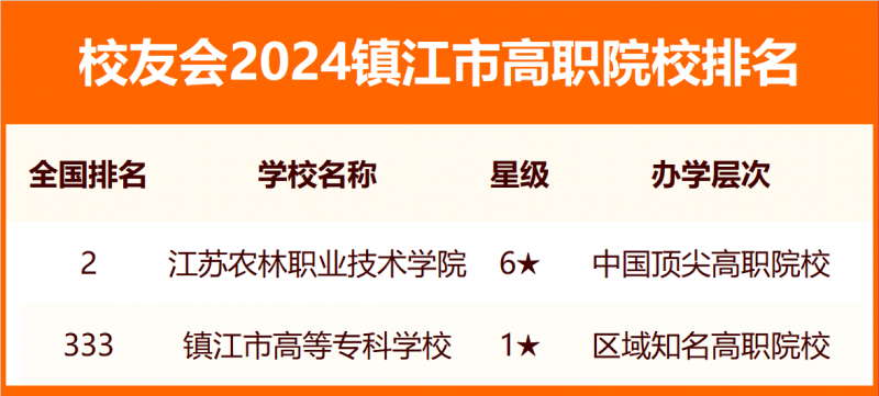 2024镇江市大学排名