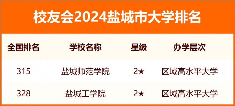 2024盐城市大学排名