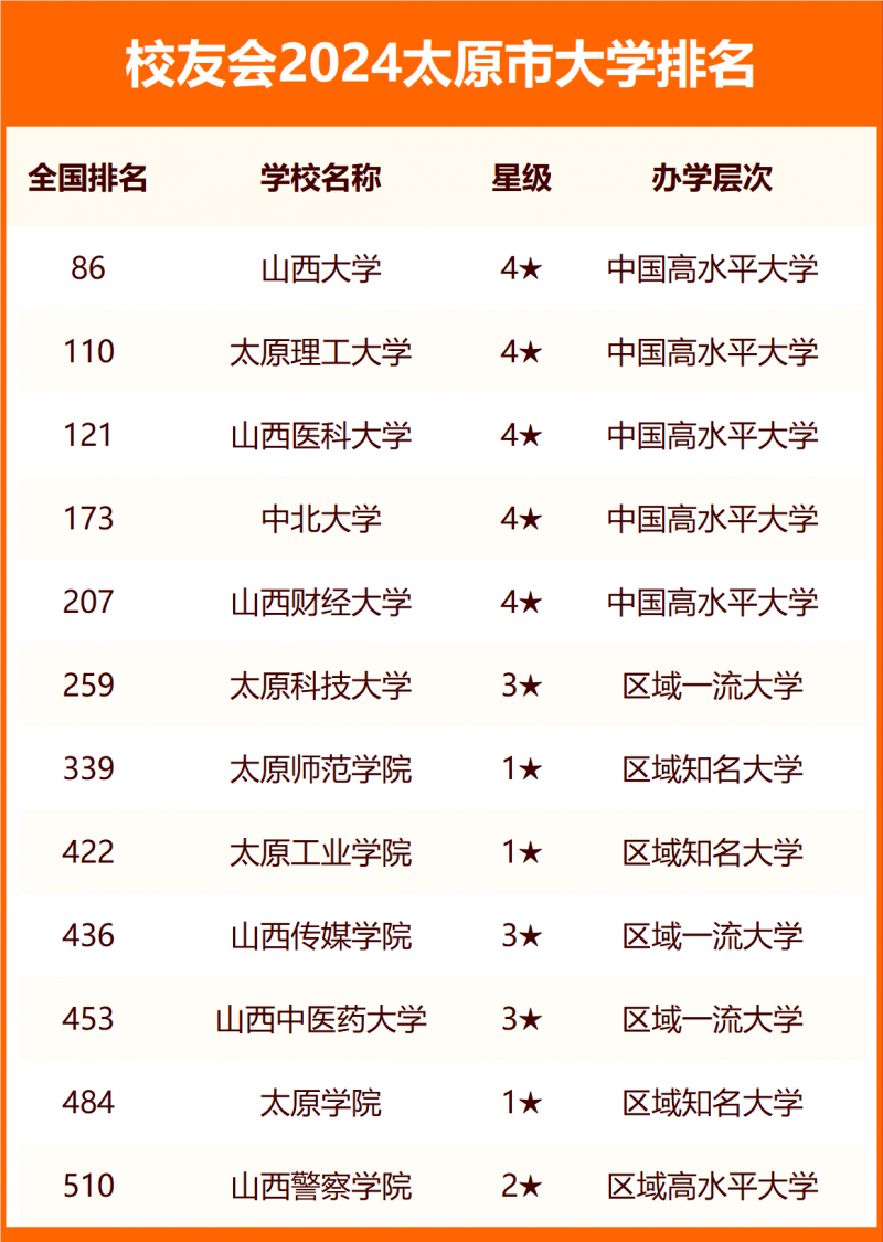 2024太原市大学排名