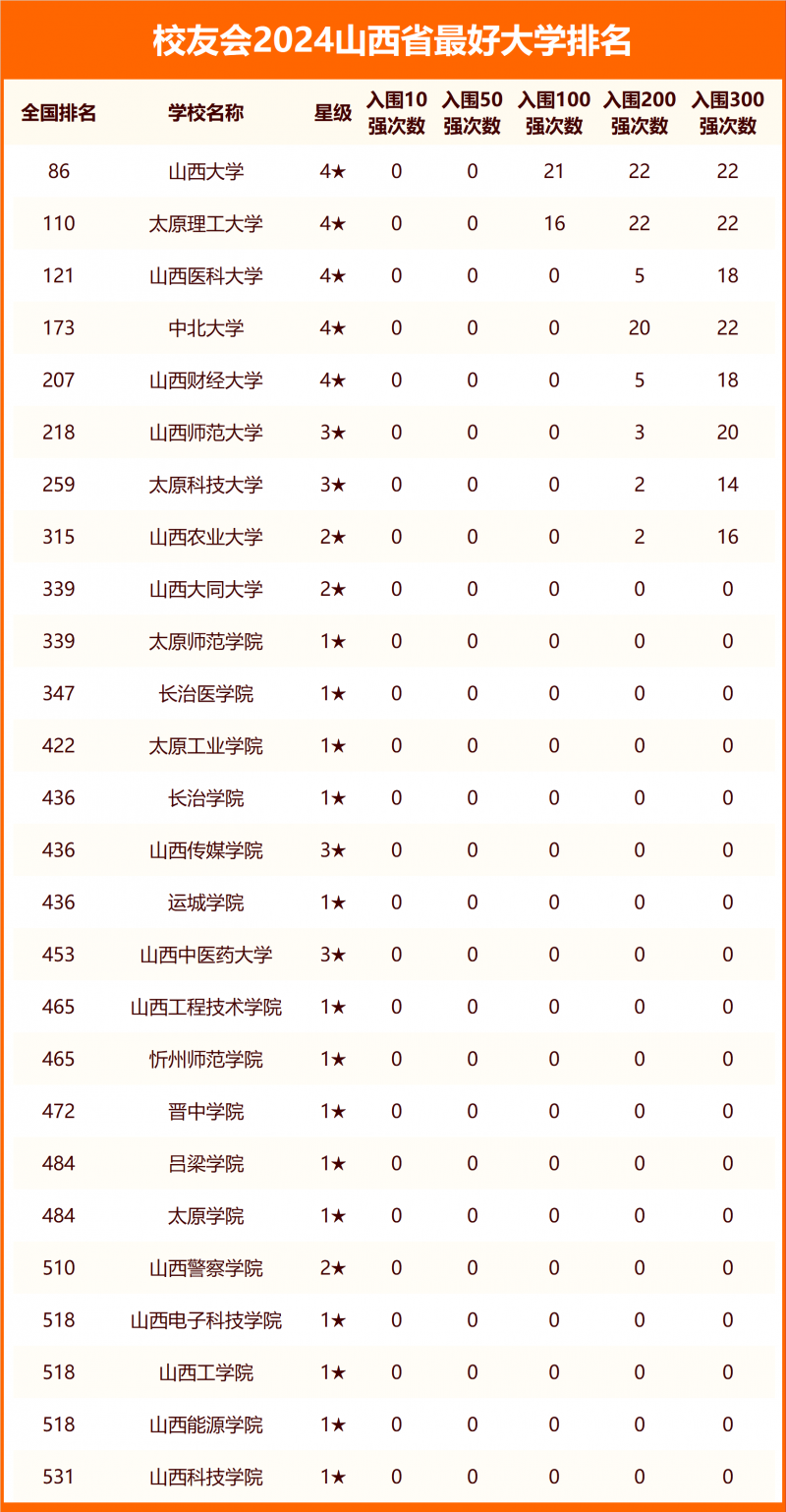 2024山西省最好大学排名