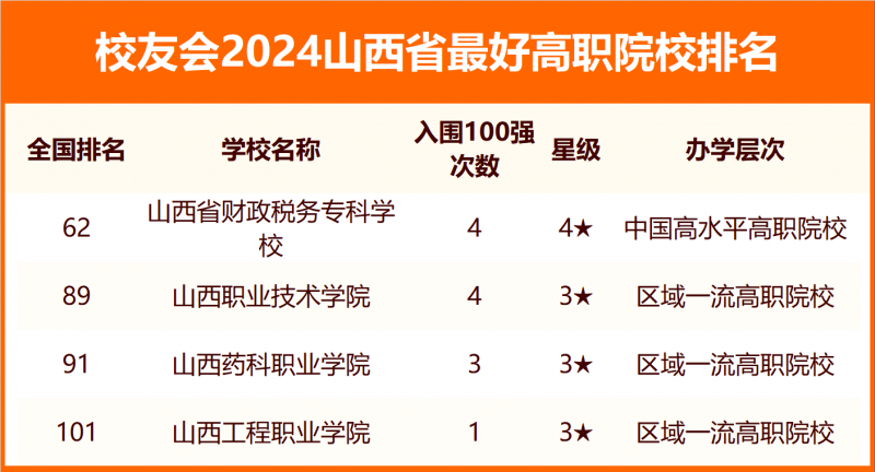 2024山西省最好大学排名