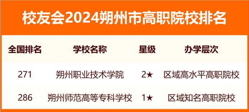 2024朔州市大学排名