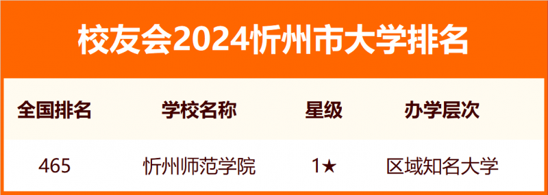 2024忻州市大学排名