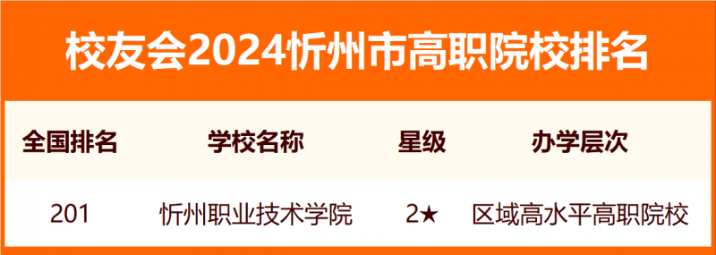 2024忻州市大学排名