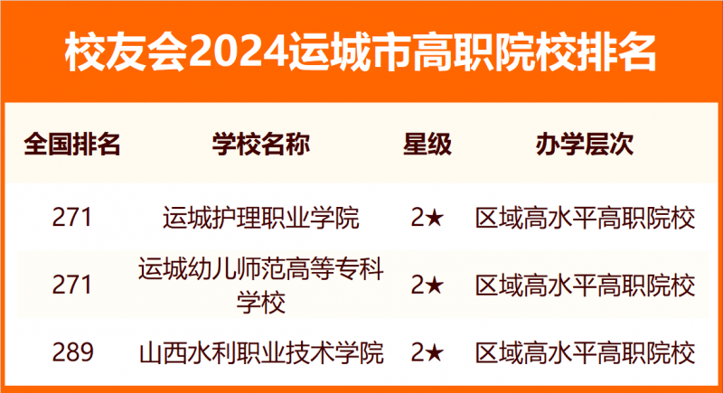 2024运城市大学排名