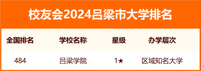 2024吕梁市大学排名
