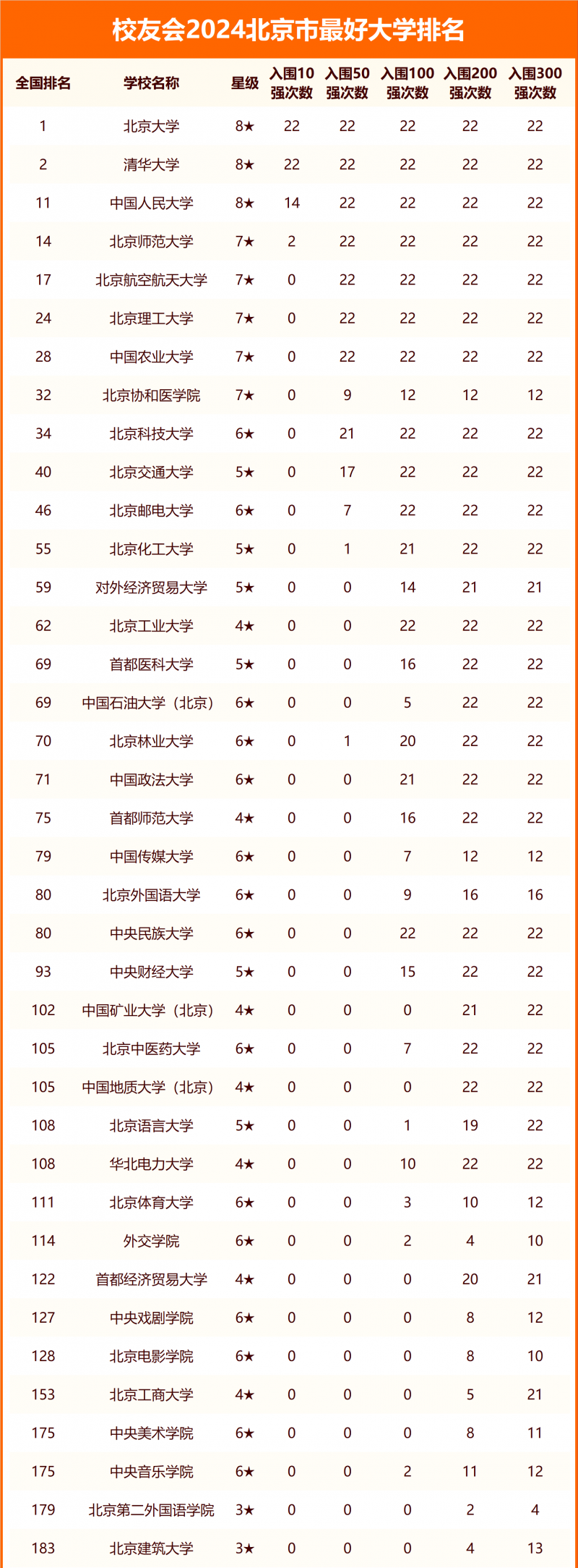 2024北京市最好大学排名