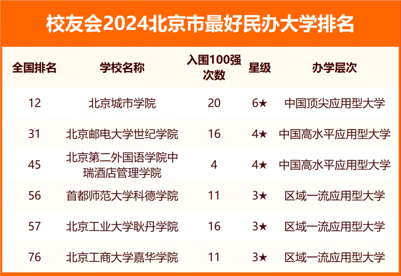 2024北京市最好大学排名