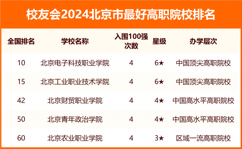 2024北京市最好大学排名