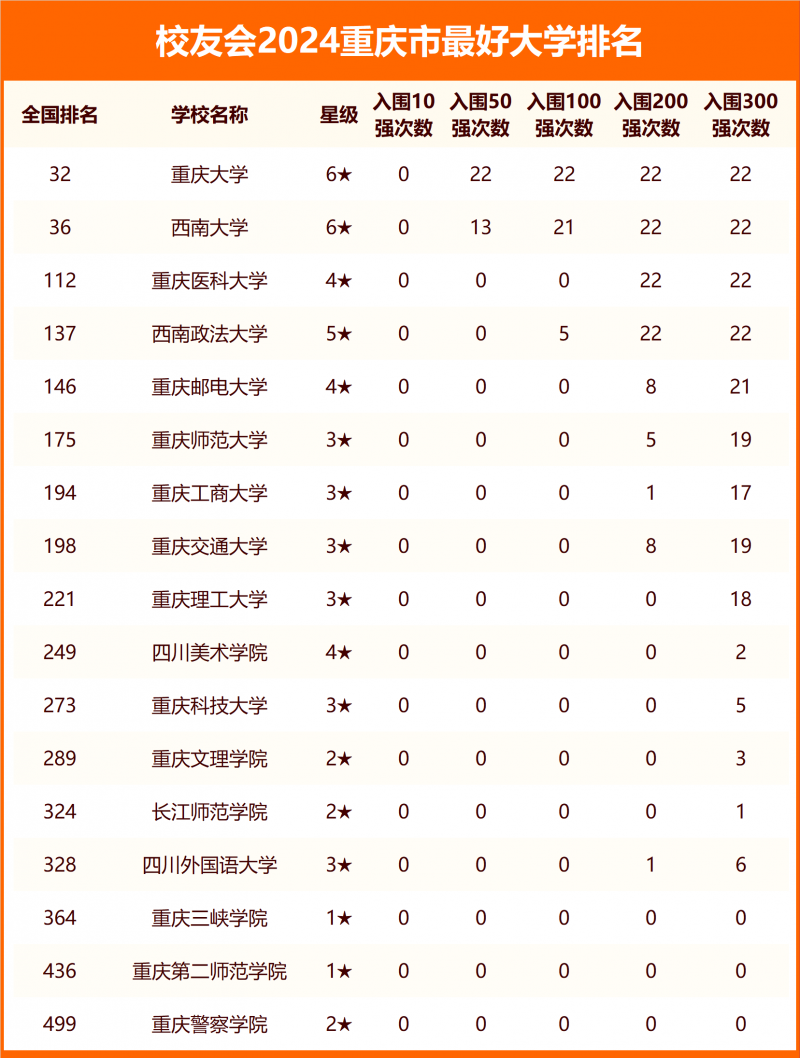 2024重庆市最好大学排名