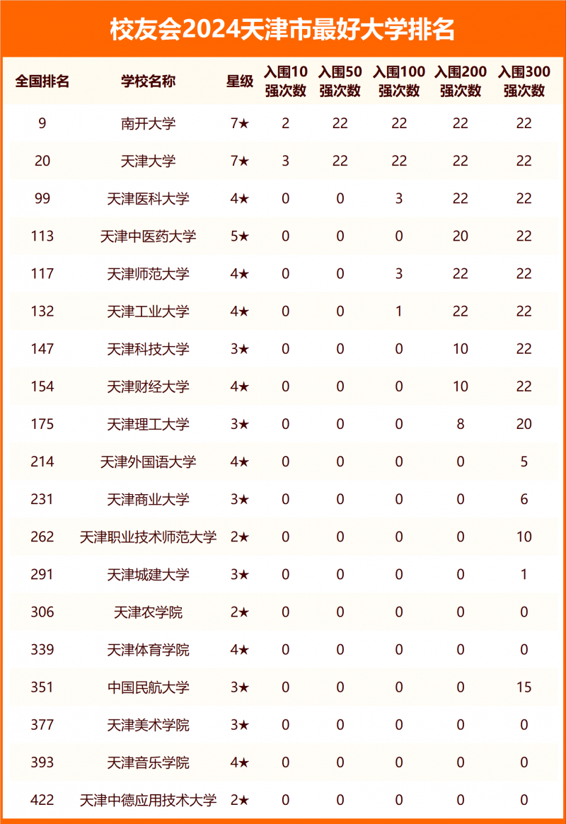 2024天津市最好大学排名