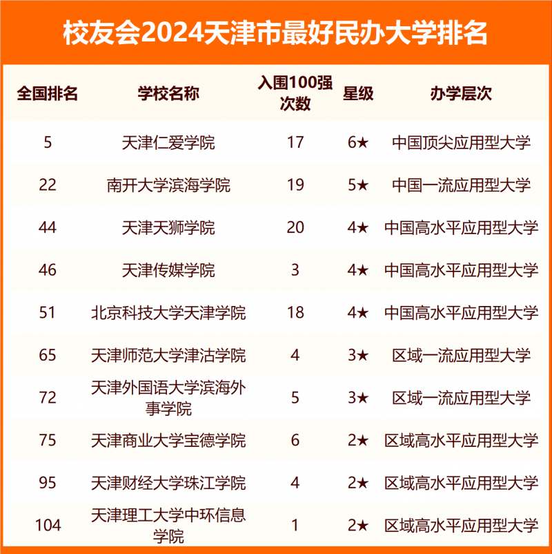 2024天津市最好大学排名