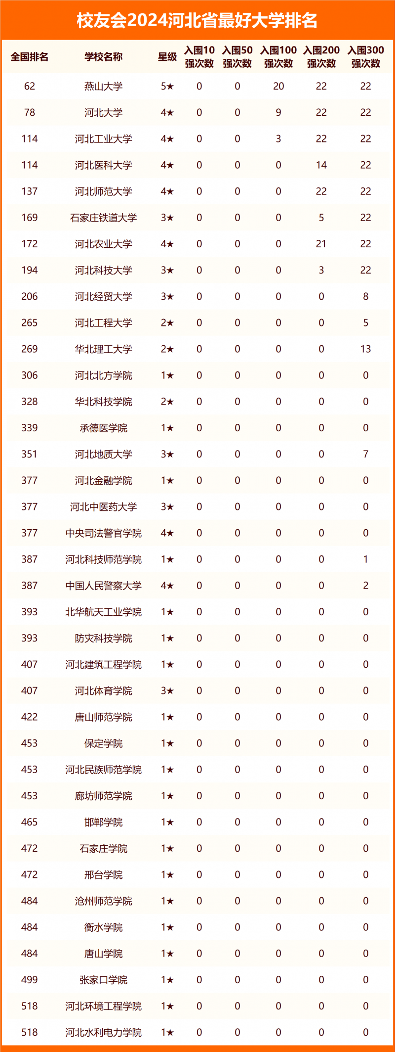 2024河北省最好大学排名