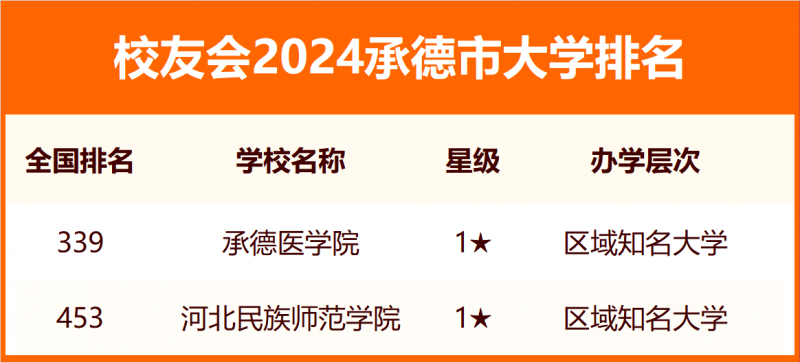 2024承德市大学排名