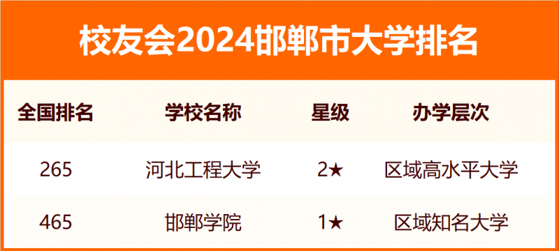 2024邯郸市大学排名