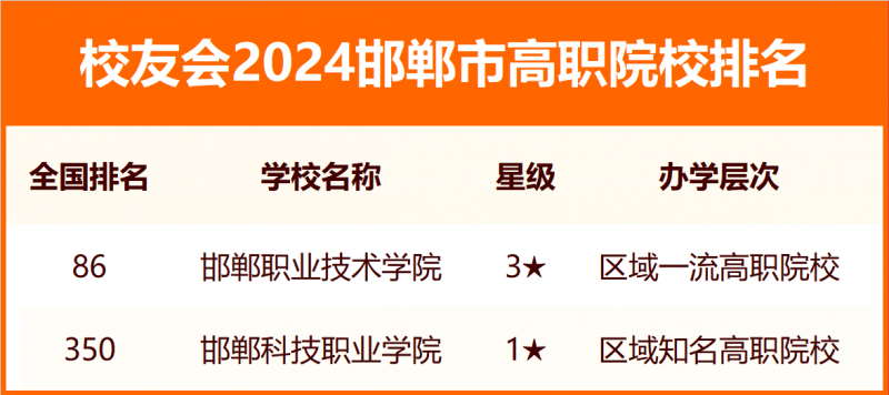 2024邯郸市大学排名