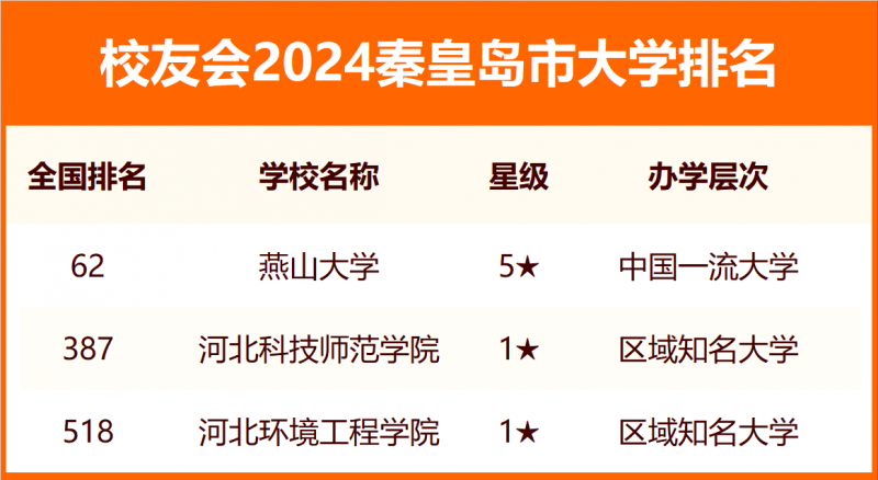 2024秦皇岛市大学排名