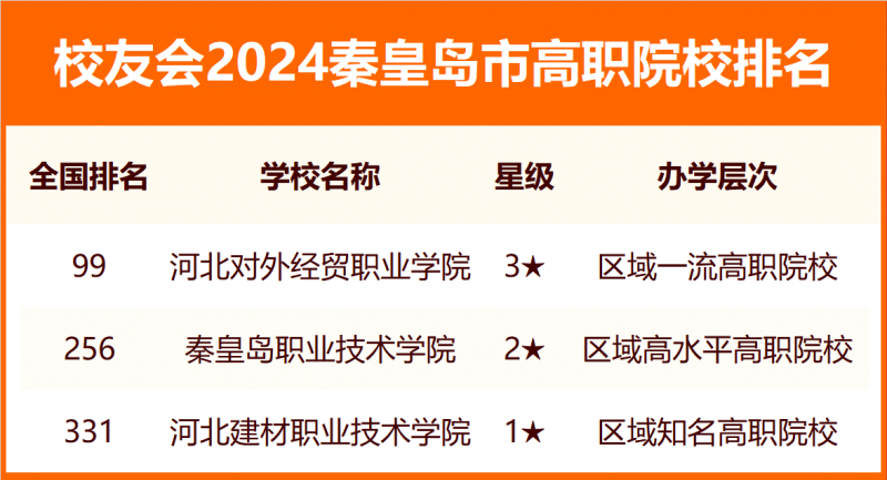 2024秦皇岛市大学排名