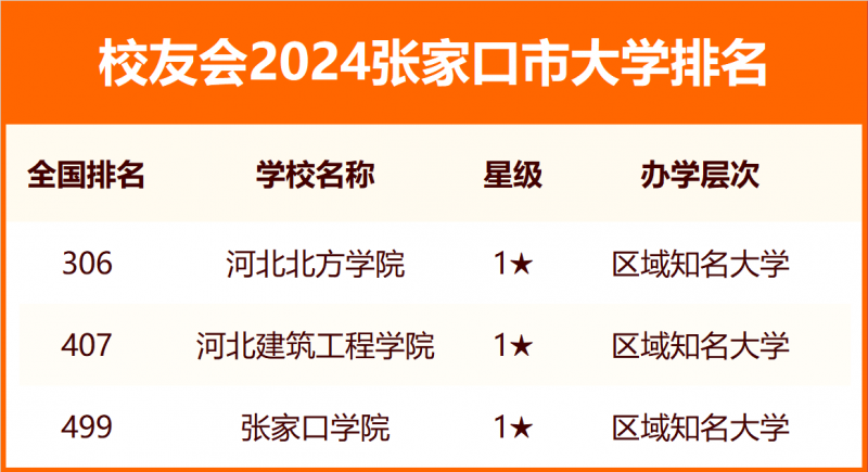 2024张家口市大学排名