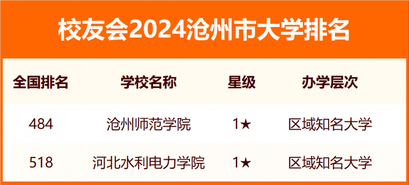 2024沧州市大学排名