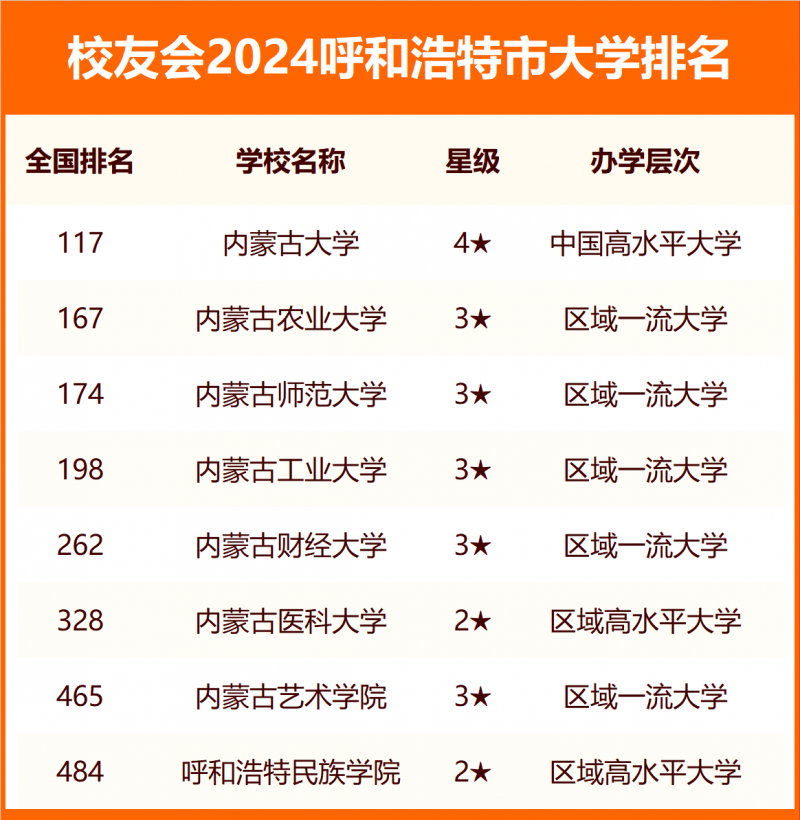 2024呼和浩特市大学排名