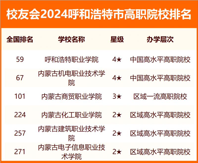 2024呼和浩特市大学排名