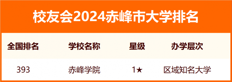 2024赤峰市大学排名