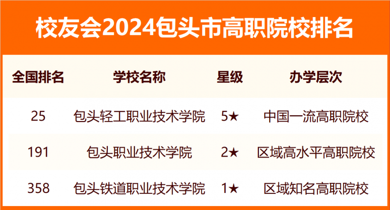 2024包头市大学排名