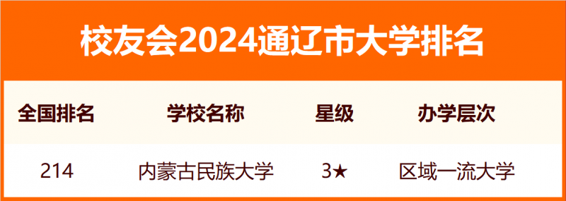 2024通辽市大学排名